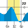 Los Angeles tide chart for Monday, December 22, 2025