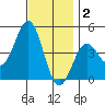 Los Angeles tide chart for Tuesday, December 2, 2025