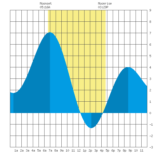 Los Angeles tide chart for Wednesday, December 3, 2025
