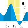 Los Angeles tide chart for Saturday, December 6, 2025