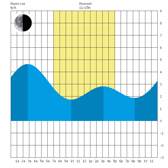 Los Angeles tide chart for Saturday, January 10, 2026
