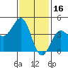Los Angeles tide chart for Friday, January 16, 2026