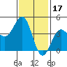 Los Angeles tide chart for Saturday, January 17, 2026