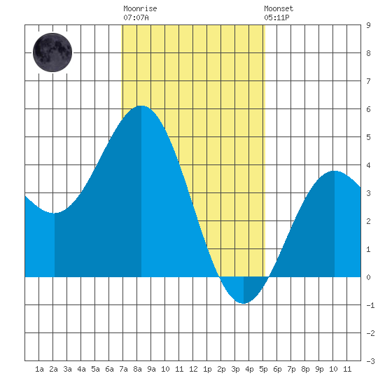 Los Angeles tide chart for Sunday, January 18, 2026