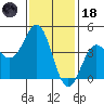 Los Angeles tide chart for Sunday, January 18, 2026