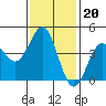 Los Angeles tide chart for Tuesday, January 20, 2026