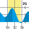 Los Angeles tide chart for Wednesday, January 21, 2026