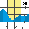 Los Angeles tide chart for Monday, January 26, 2026