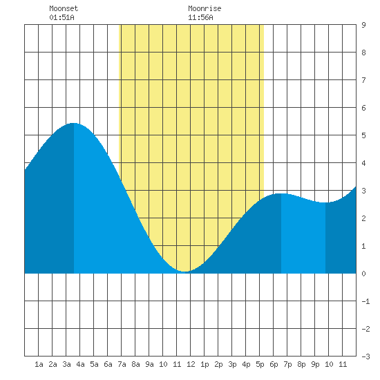 Los Angeles tide chart for Tuesday, January 27, 2026