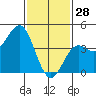 Los Angeles tide chart for Wednesday, January 28, 2026
