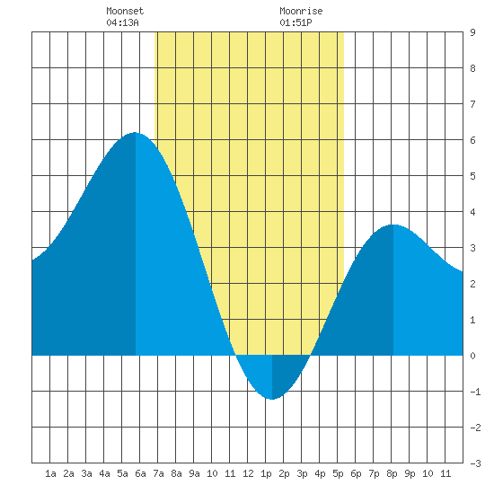 Los Angeles tide chart for Thursday, January 29, 2026