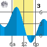 Los Angeles tide chart for Saturday, January 3, 2026