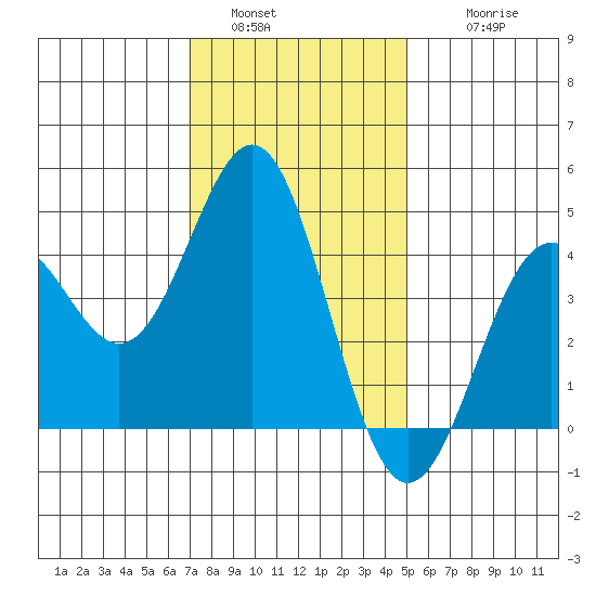 Los Angeles tide chart for Monday, January 5, 2026
