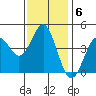 Los Angeles tide chart for Tuesday, January 6, 2026