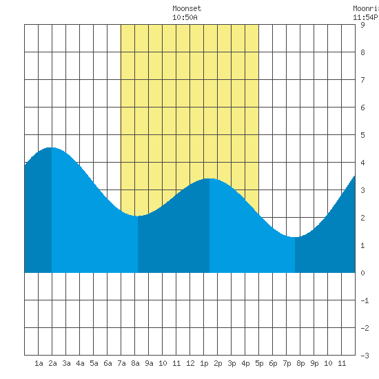 Los Angeles tide chart for Friday, January 9, 2026