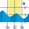 Los Angeles tide chart for Friday, January 9, 2026