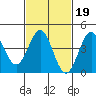 Los Angeles tide chart for Thursday, February 19, 2026
