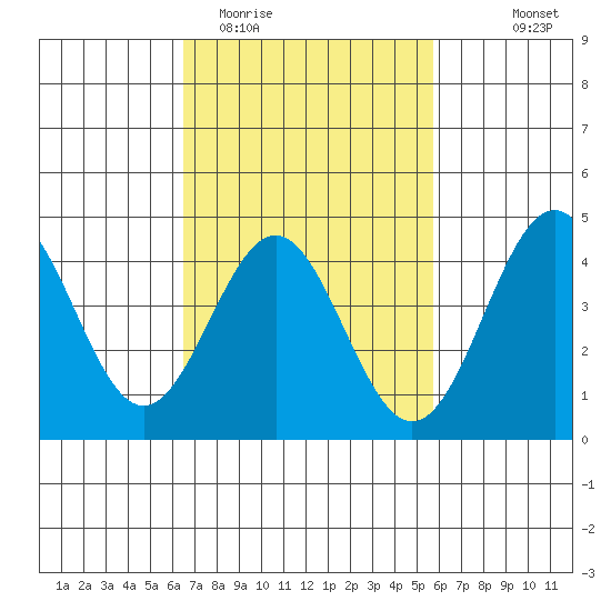 Los Angeles tide chart for Friday, February 20, 2026