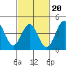 Los Angeles tide chart for Friday, February 20, 2026