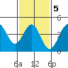 Los Angeles tide chart for Thursday, February 5, 2026