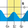 Los Angeles tide chart for Friday, February 6, 2026