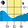 Los Angeles tide chart for Monday, February 9, 2026
