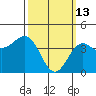 Los Angeles tide chart for Friday, March 13, 2026