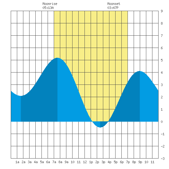 Los Angeles tide chart for Sunday, March 15, 2026