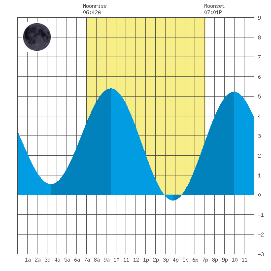 Los Angeles tide chart for Wednesday, March 18, 2026