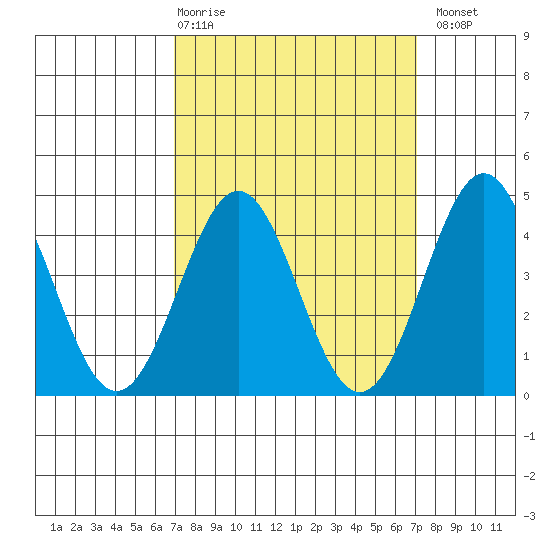 Los Angeles tide chart for Thursday, March 19, 2026