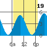 Los Angeles tide chart for Thursday, March 19, 2026