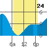 Los Angeles tide chart for Tuesday, March 24, 2026
