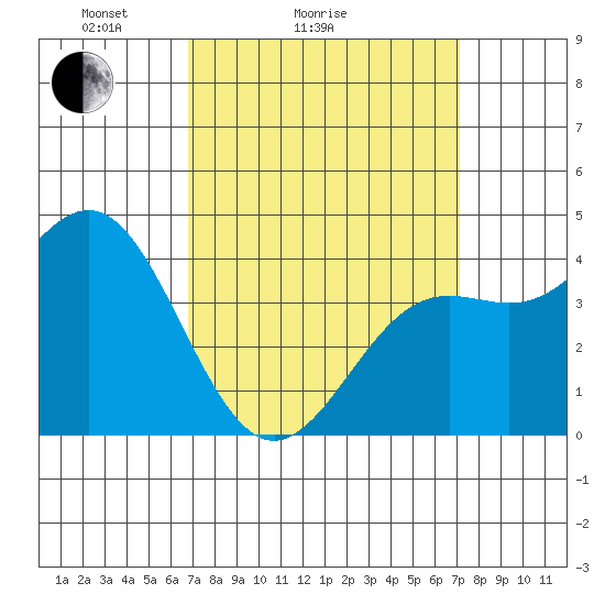 Los Angeles tide chart for Wednesday, March 25, 2026