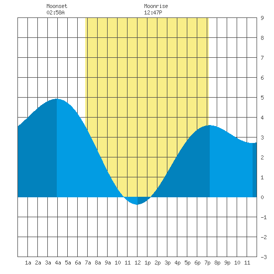 Los Angeles tide chart for Thursday, March 26, 2026