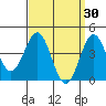 Los Angeles tide chart for Monday, March 30, 2026
