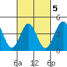 Los Angeles tide chart for Thursday, March 5, 2026