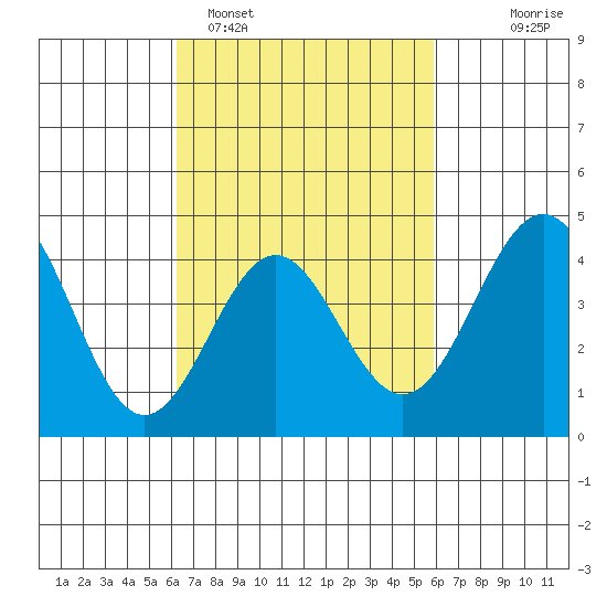 Los Angeles tide chart for Friday, March 6, 2026