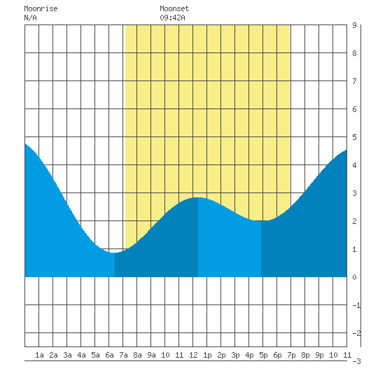 Los Angeles tide chart for Sunday, March 8, 2026