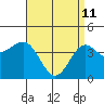 Los Angeles tide chart for Saturday, April 11, 2026