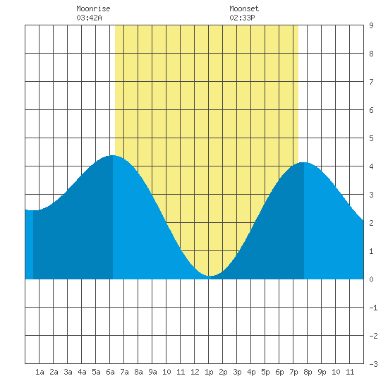 Los Angeles tide chart for Sunday, April 12, 2026