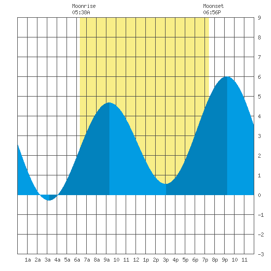 Los Angeles tide chart for Thursday, April 16, 2026