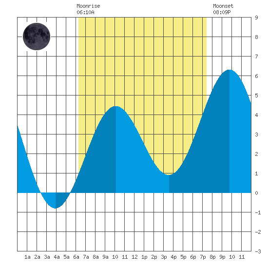 Los Angeles tide chart for Friday, April 17, 2026