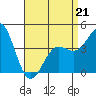 Los Angeles tide chart for Tuesday, April 21, 2026