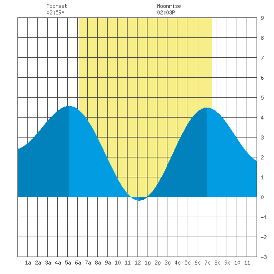 Los Angeles tide chart for Saturday, April 25, 2026
