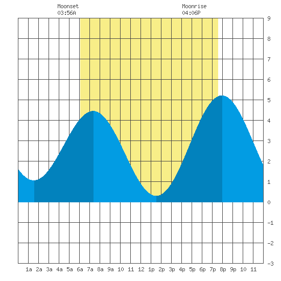 Los Angeles tide chart for Monday, April 27, 2026