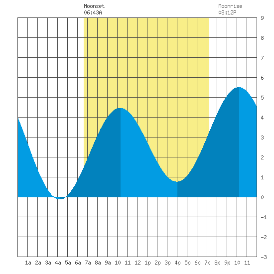 Los Angeles tide chart for Thursday, April 2, 2026