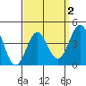Los Angeles tide chart for Thursday, April 2, 2026