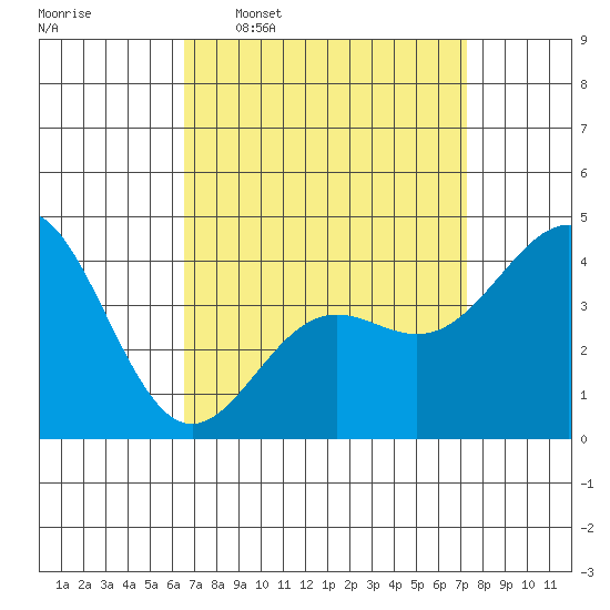 Los Angeles tide chart for Monday, April 6, 2026