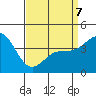 Los Angeles tide chart for Tuesday, April 7, 2026
