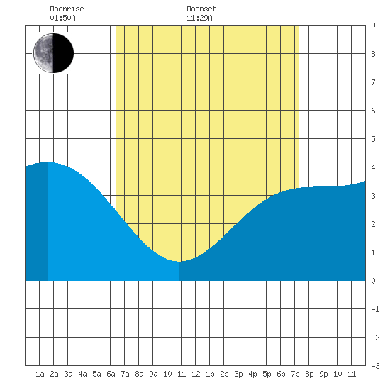 Los Angeles tide chart for Thursday, April 9, 2026